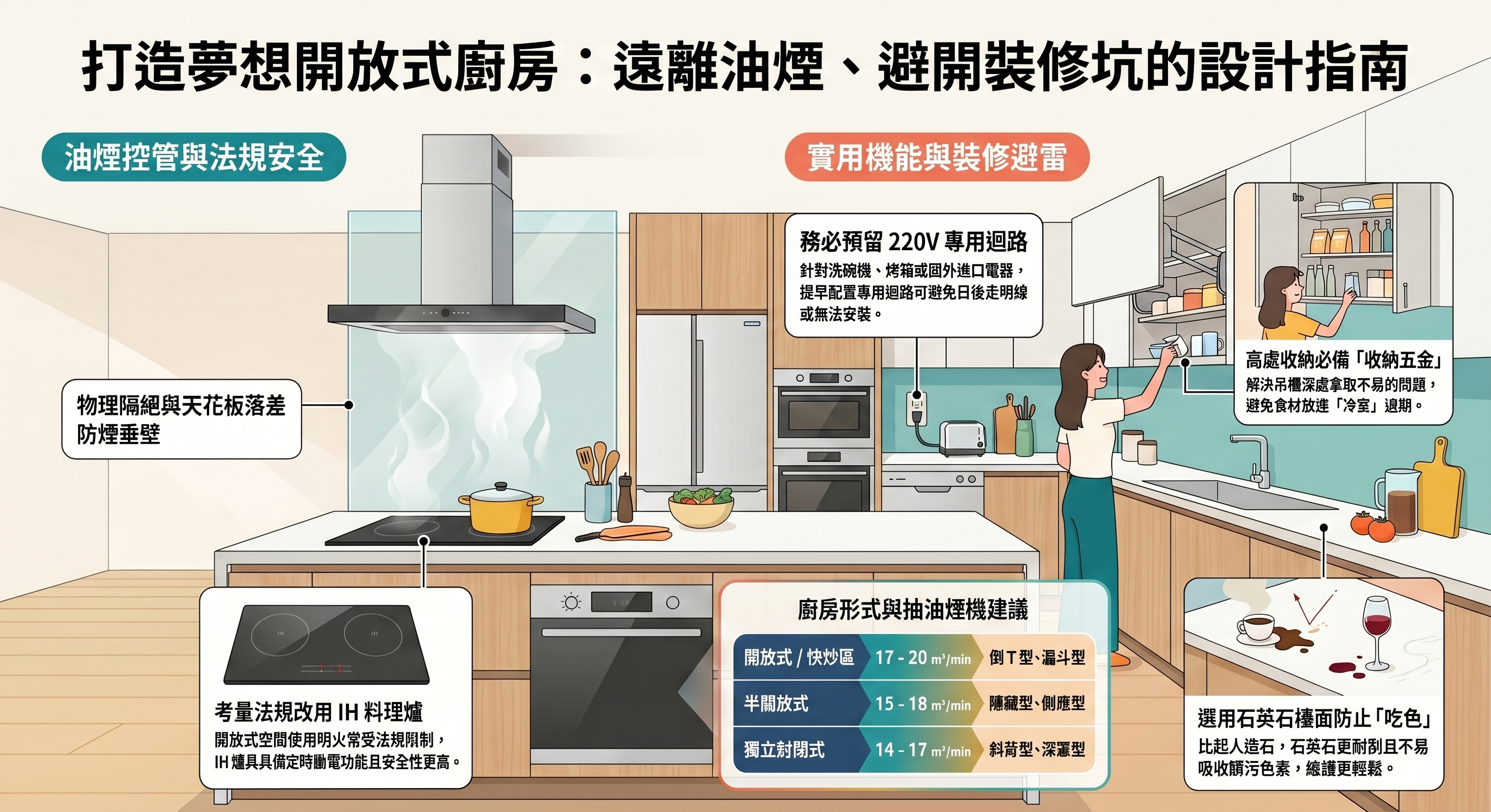 開放式廚房設計五大核心面向一覽：油煙控管與法規安全、廚房形式與抽油煙機建議、高處收納五金、IH 料理爐、防煙垂壁